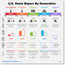 Z57 - 2019 US Home Buyer Generation Breakdown infographic - display